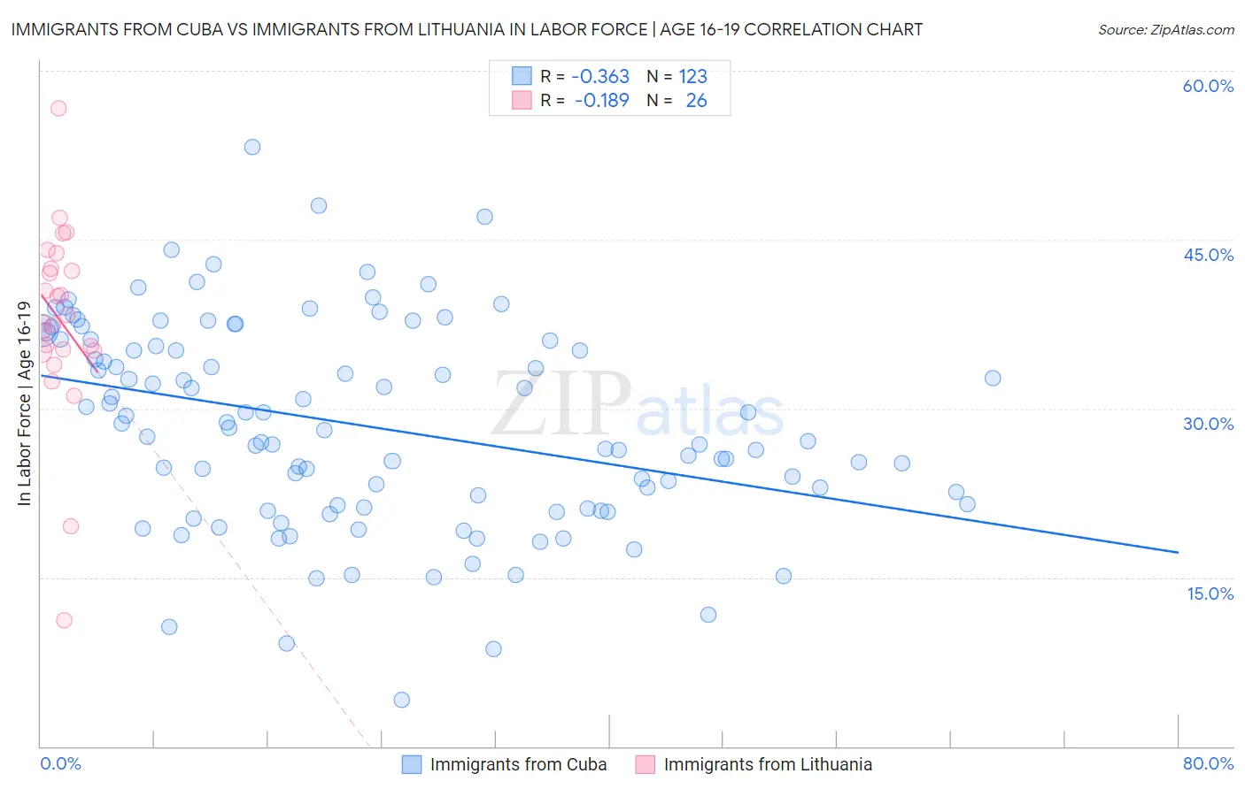 Immigrants from Cuba vs Immigrants from Lithuania In Labor Force | Age 16-19