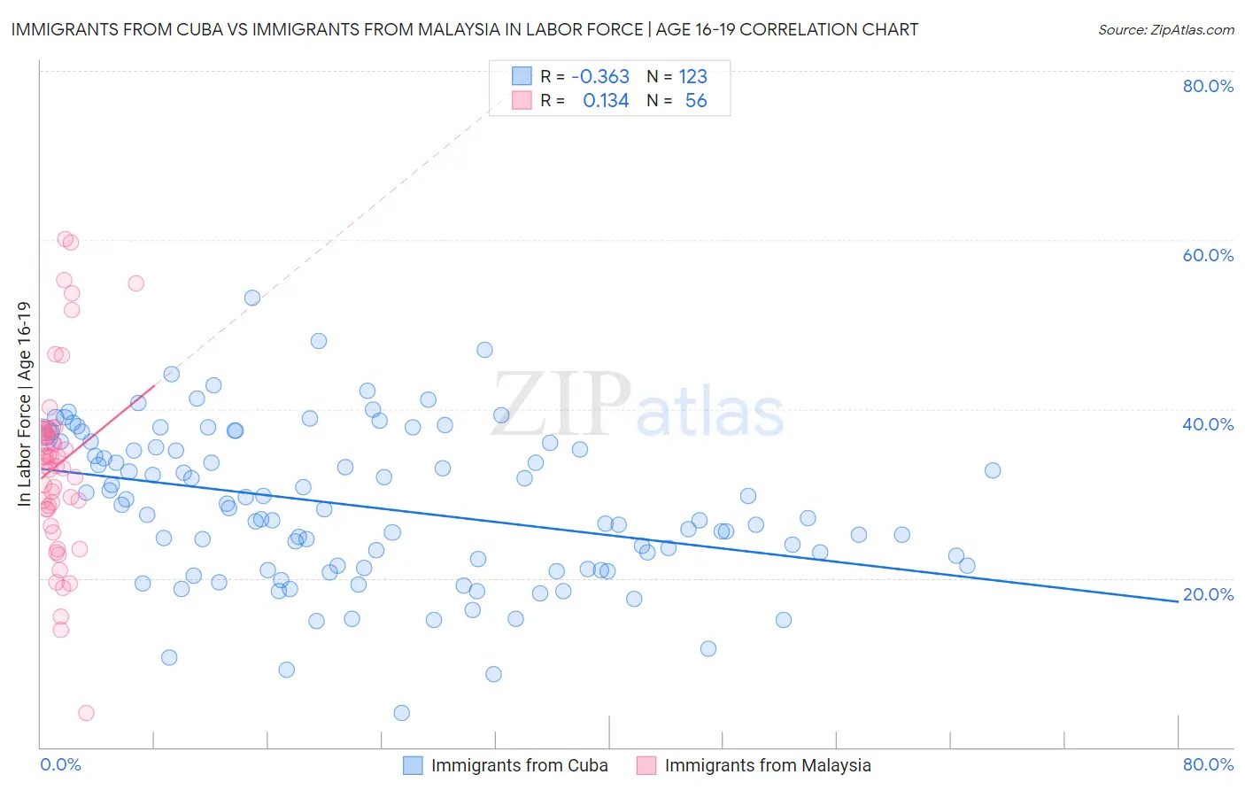 Immigrants from Cuba vs Immigrants from Malaysia In Labor Force | Age 16-19