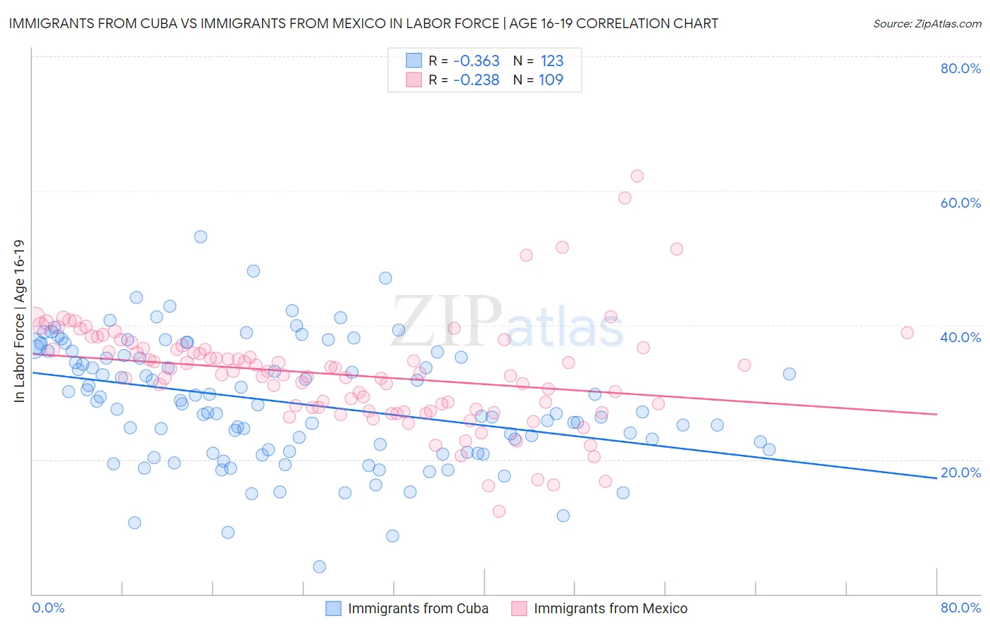 Immigrants from Cuba vs Immigrants from Mexico In Labor Force | Age 16-19