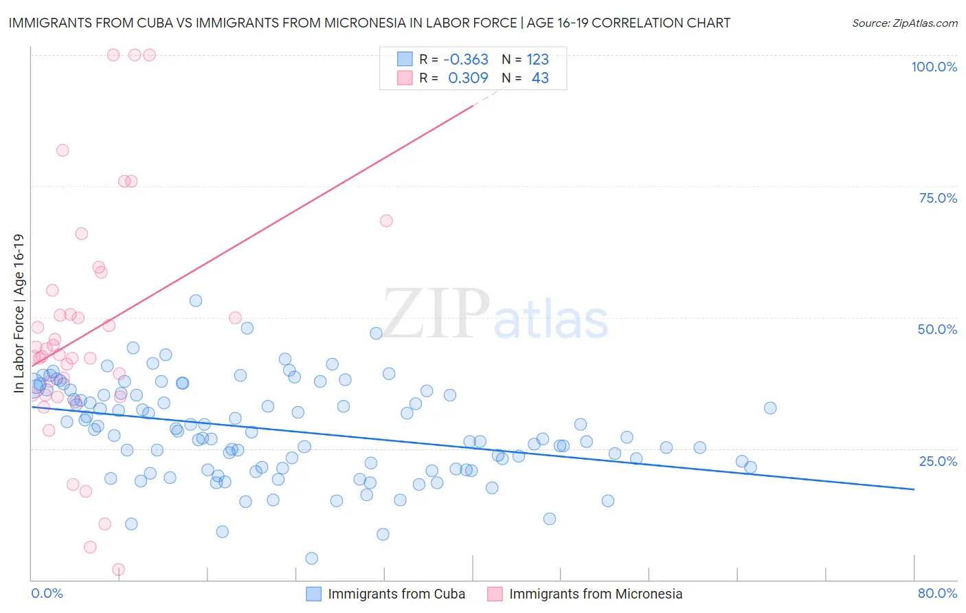 Immigrants from Cuba vs Immigrants from Micronesia In Labor Force | Age 16-19