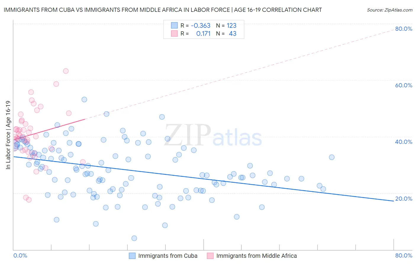 Immigrants from Cuba vs Immigrants from Middle Africa In Labor Force | Age 16-19
