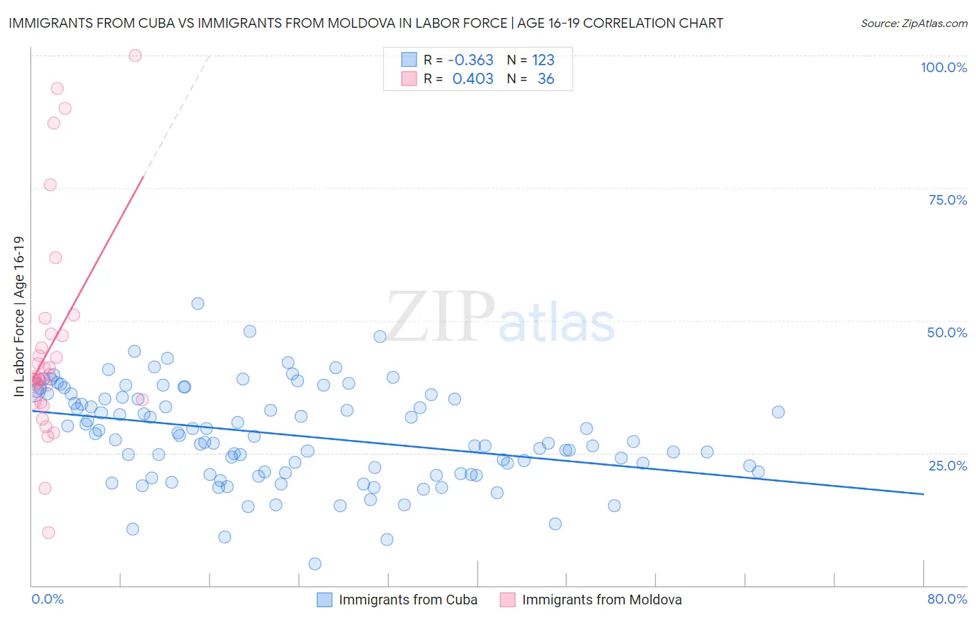 Immigrants from Cuba vs Immigrants from Moldova In Labor Force | Age 16-19
