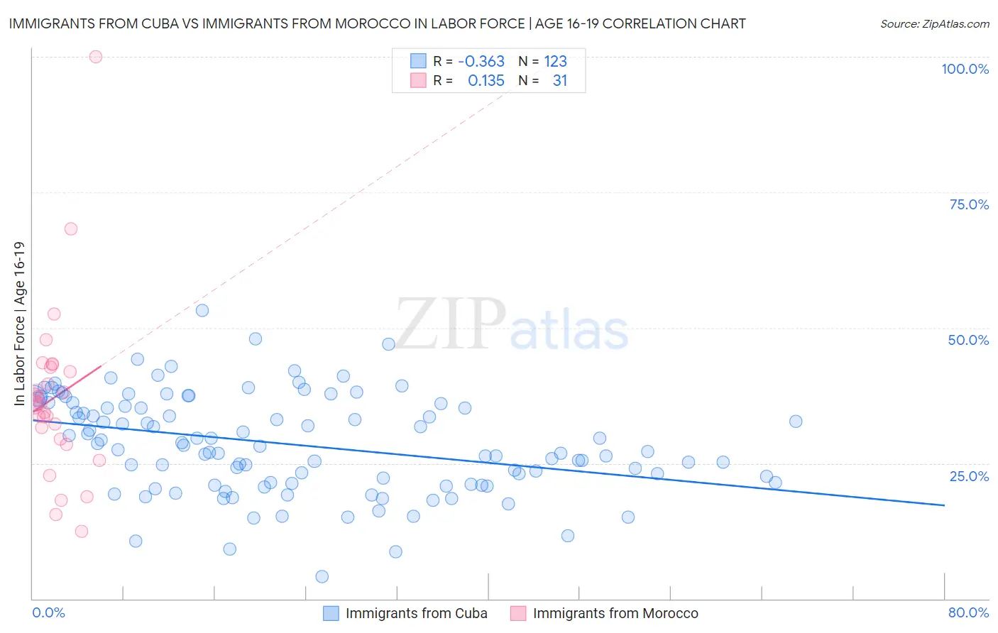 Immigrants from Cuba vs Immigrants from Morocco In Labor Force | Age 16-19