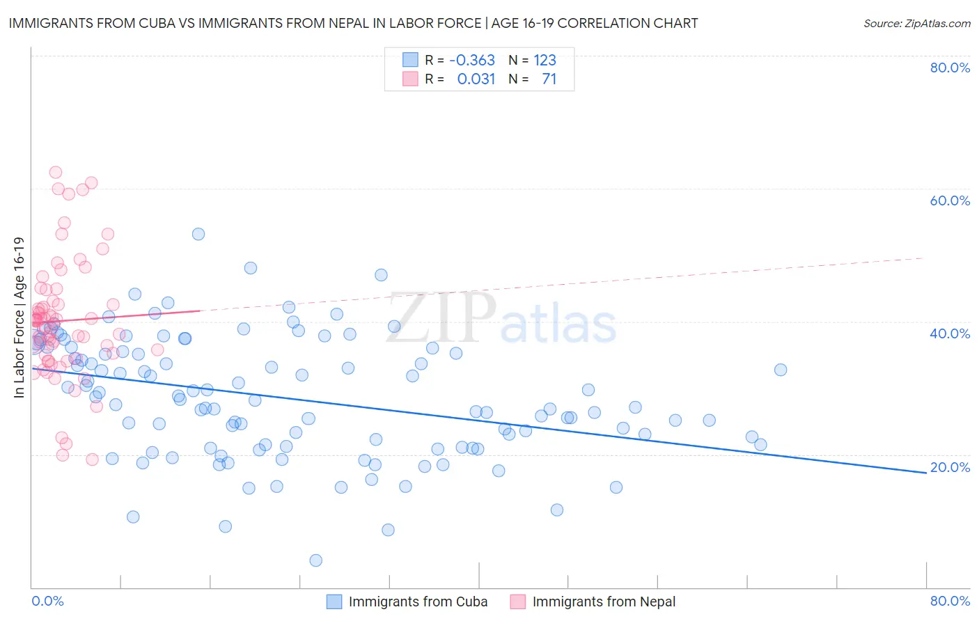 Immigrants from Cuba vs Immigrants from Nepal In Labor Force | Age 16-19