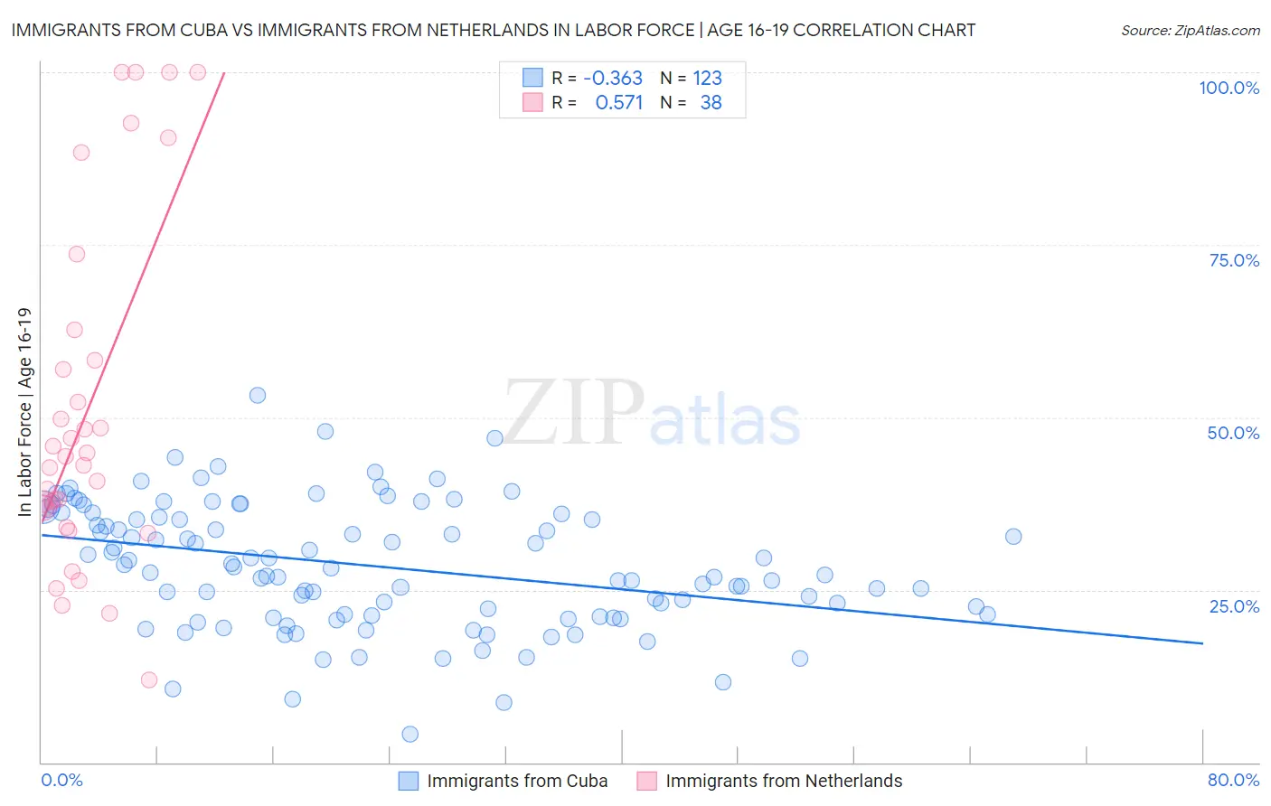 Immigrants from Cuba vs Immigrants from Netherlands In Labor Force | Age 16-19