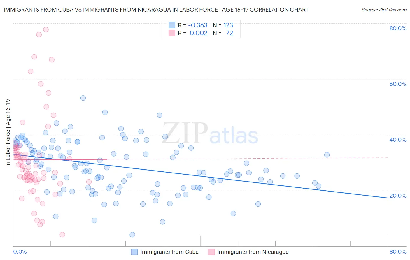 Immigrants from Cuba vs Immigrants from Nicaragua In Labor Force | Age 16-19