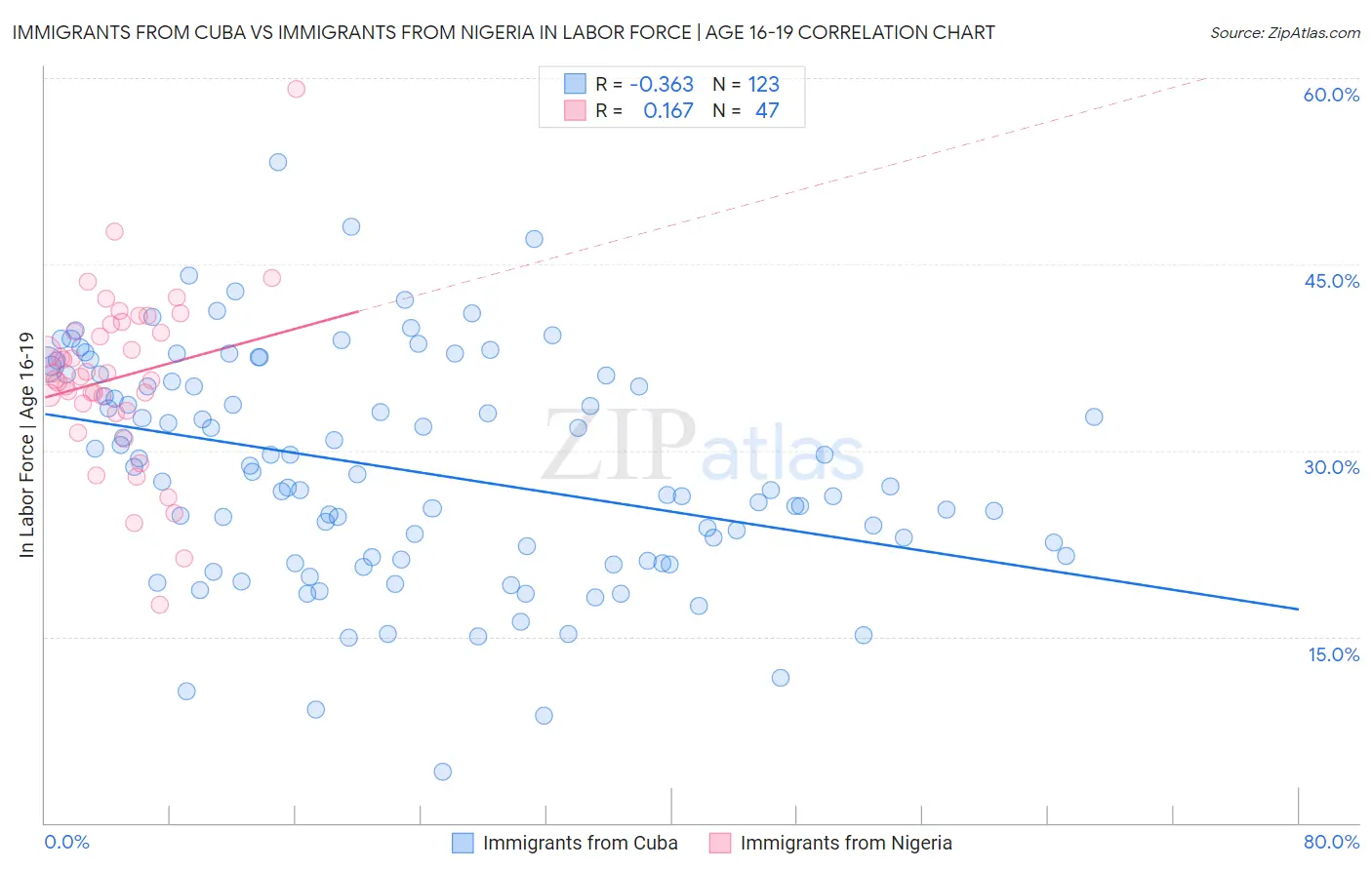 Immigrants from Cuba vs Immigrants from Nigeria In Labor Force | Age 16-19