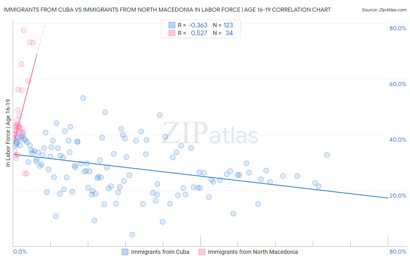 Immigrants from Cuba vs Immigrants from North Macedonia In Labor Force | Age 16-19