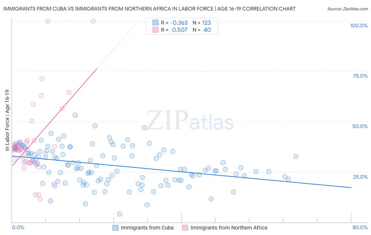 Immigrants from Cuba vs Immigrants from Northern Africa In Labor Force | Age 16-19