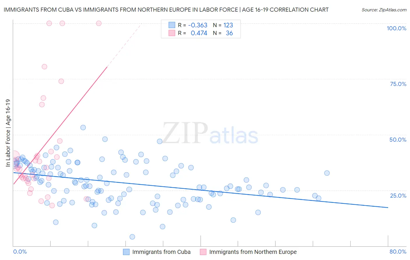 Immigrants from Cuba vs Immigrants from Northern Europe In Labor Force | Age 16-19
