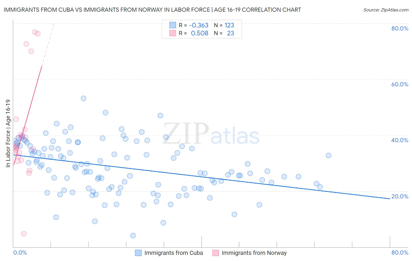 Immigrants from Cuba vs Immigrants from Norway In Labor Force | Age 16-19