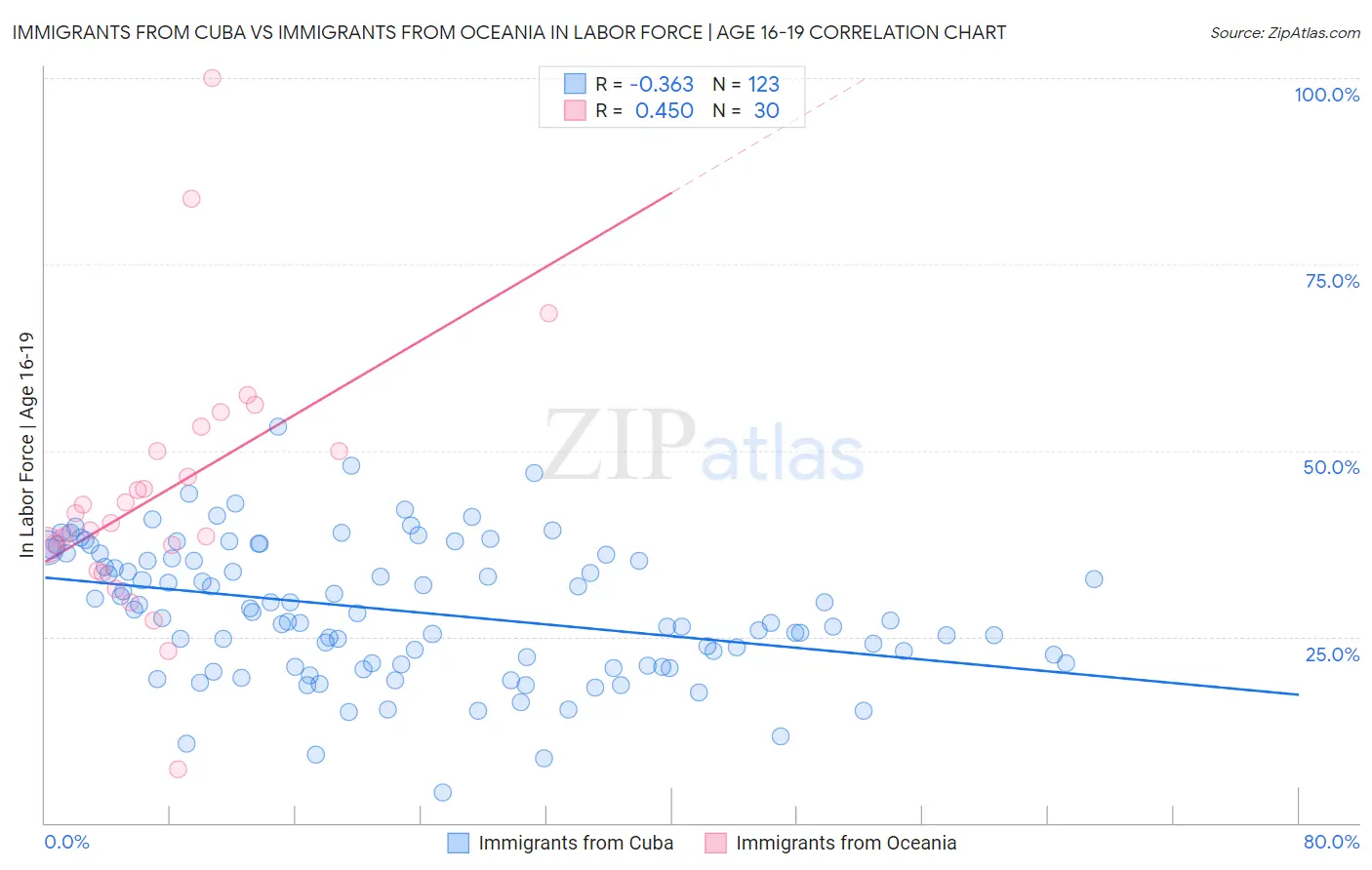 Immigrants from Cuba vs Immigrants from Oceania In Labor Force | Age 16-19