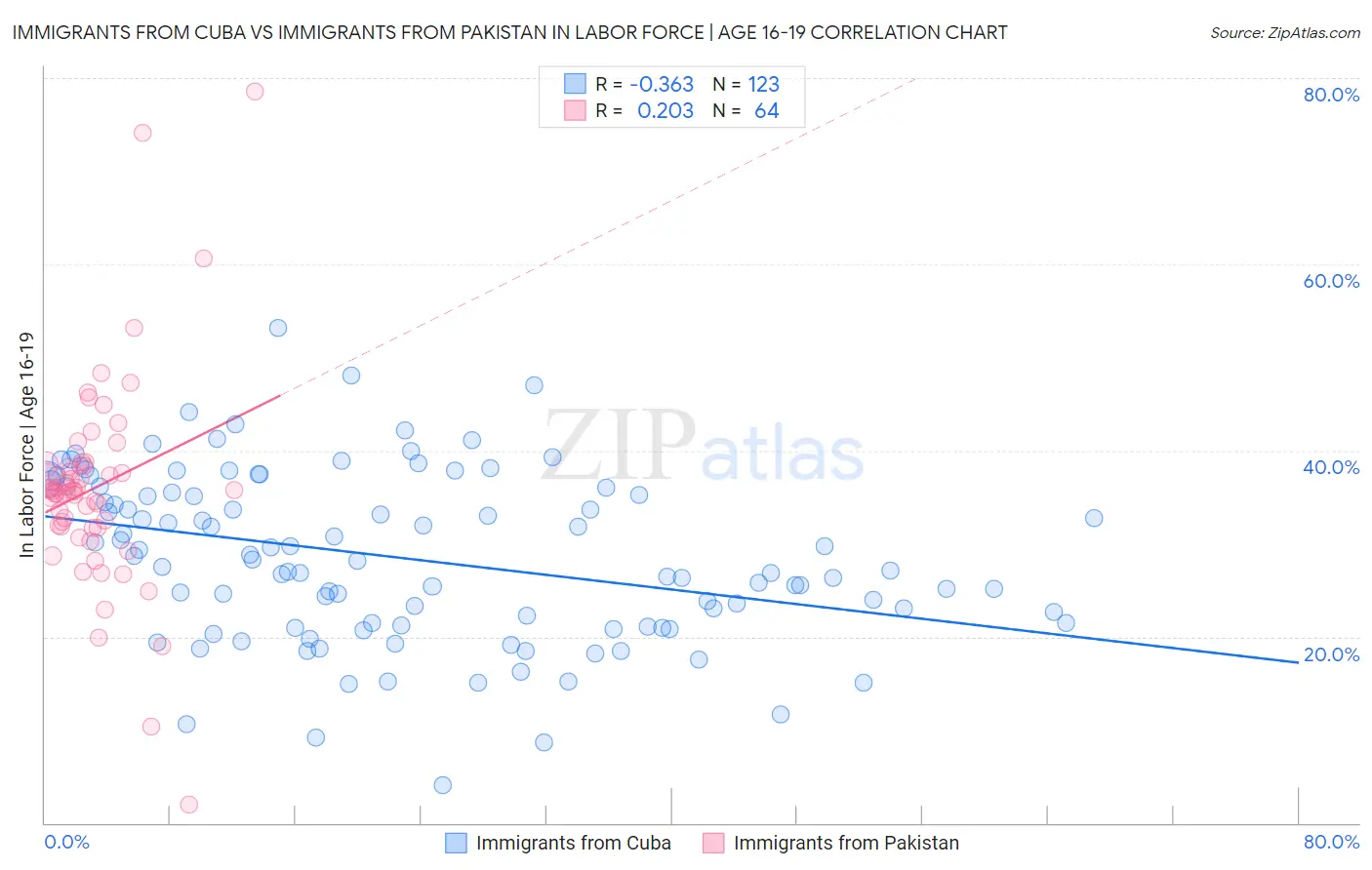 Immigrants from Cuba vs Immigrants from Pakistan In Labor Force | Age 16-19