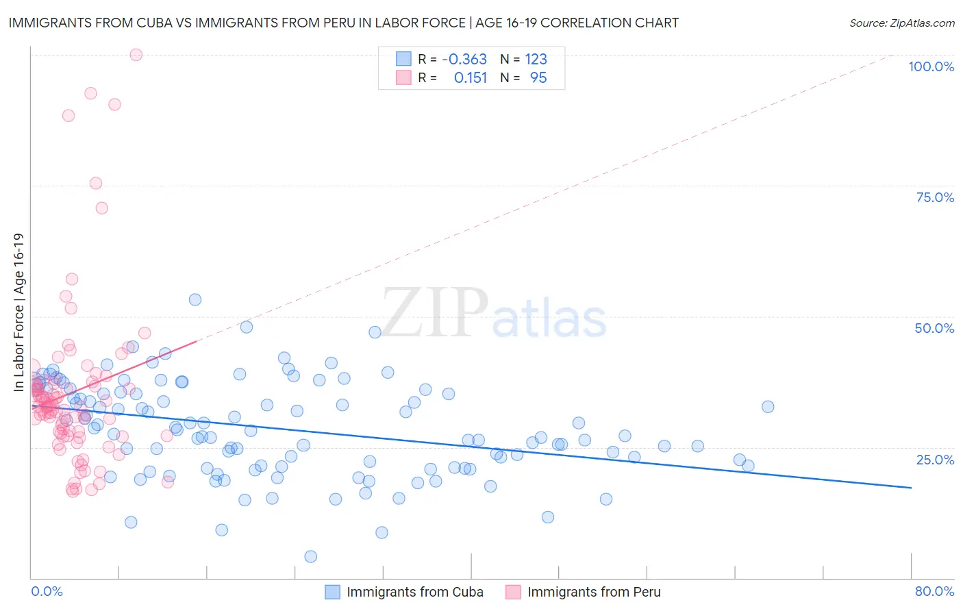 Immigrants from Cuba vs Immigrants from Peru In Labor Force | Age 16-19