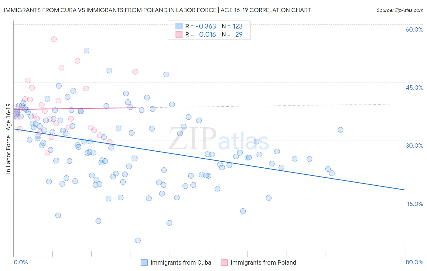 Immigrants from Cuba vs Immigrants from Poland In Labor Force | Age 16-19