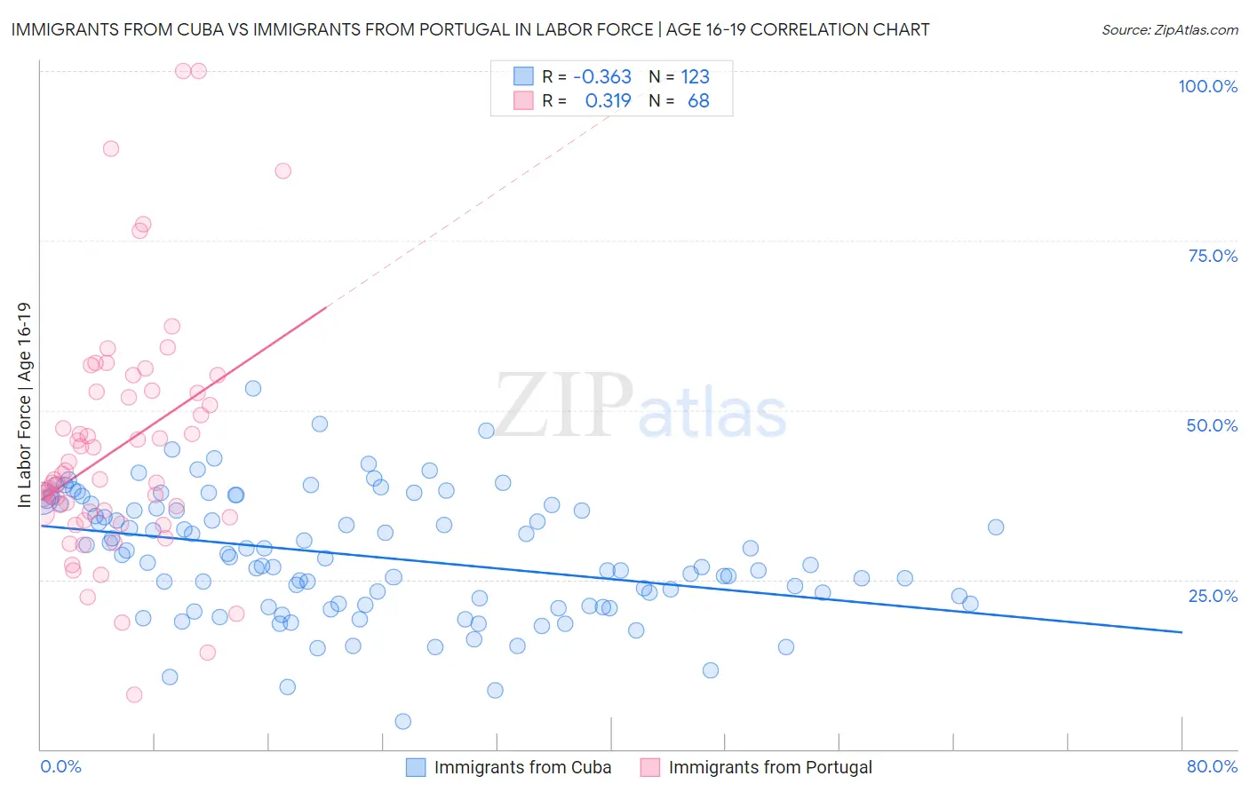 Immigrants from Cuba vs Immigrants from Portugal In Labor Force | Age 16-19
