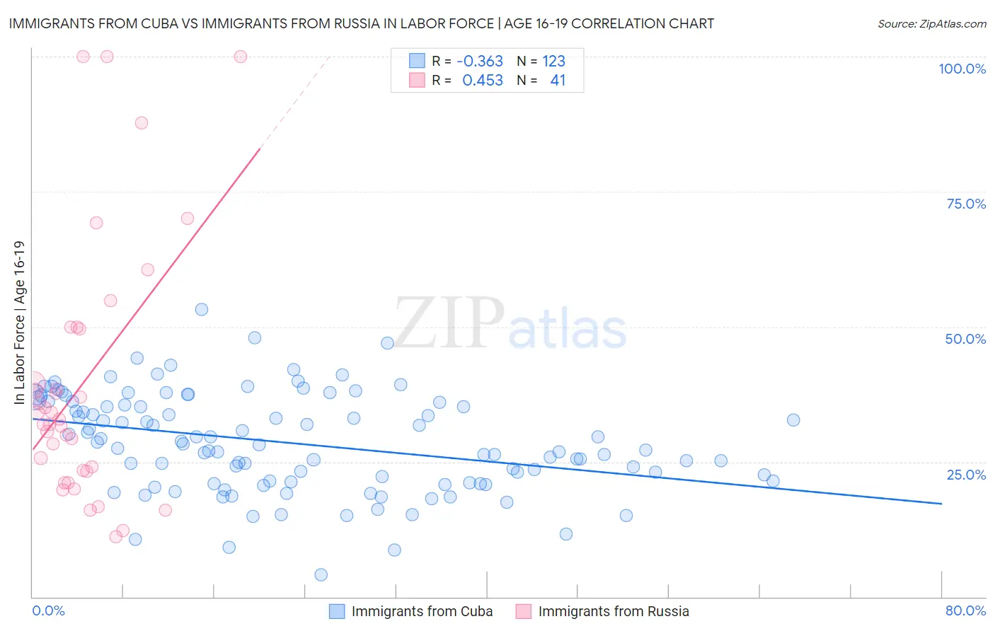 Immigrants from Cuba vs Immigrants from Russia In Labor Force | Age 16-19