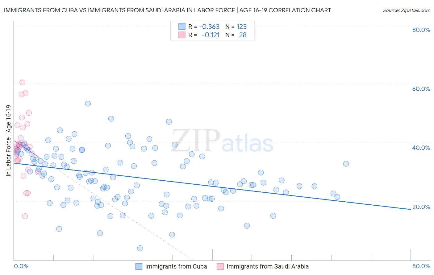 Immigrants from Cuba vs Immigrants from Saudi Arabia In Labor Force | Age 16-19