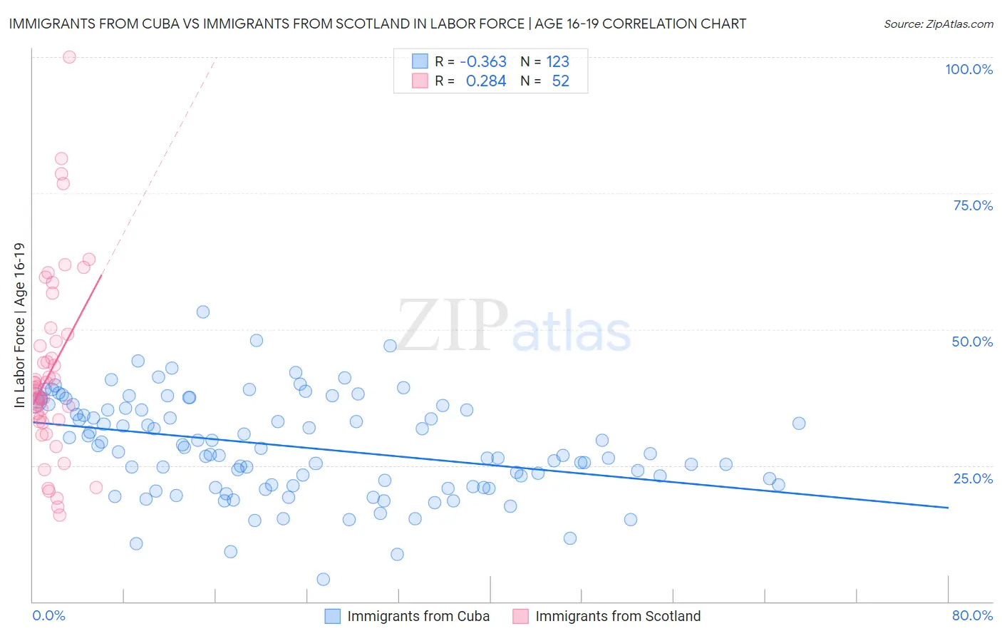 Immigrants from Cuba vs Immigrants from Scotland In Labor Force | Age 16-19