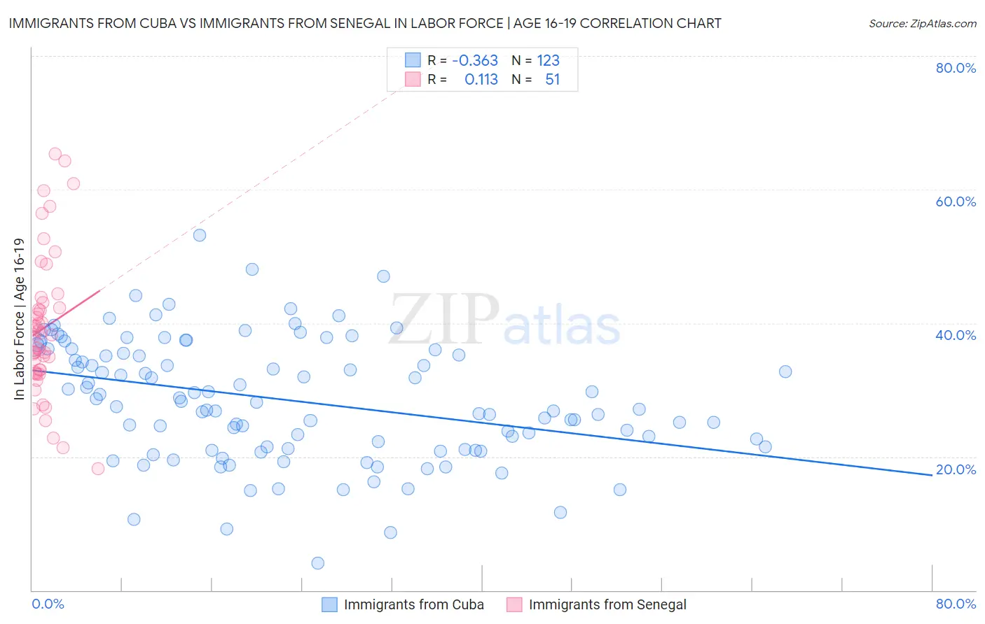 Immigrants from Cuba vs Immigrants from Senegal In Labor Force | Age 16-19