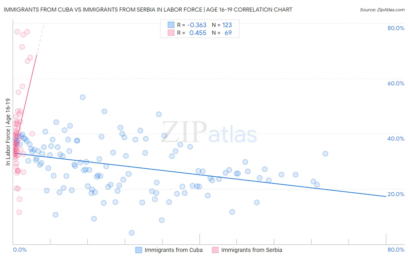 Immigrants from Cuba vs Immigrants from Serbia In Labor Force | Age 16-19