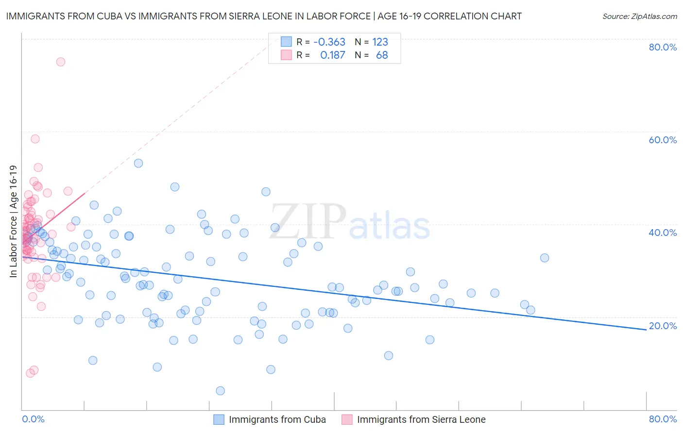 Immigrants from Cuba vs Immigrants from Sierra Leone In Labor Force | Age 16-19