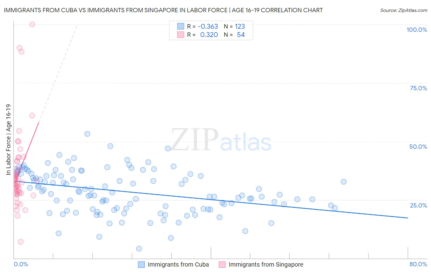 Immigrants from Cuba vs Immigrants from Singapore In Labor Force | Age 16-19