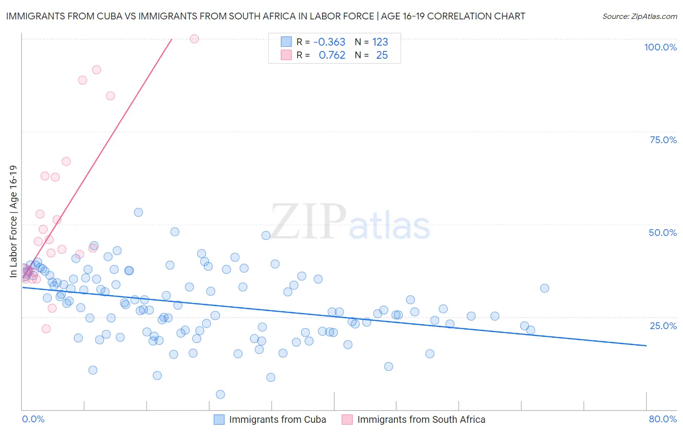 Immigrants from Cuba vs Immigrants from South Africa In Labor Force | Age 16-19