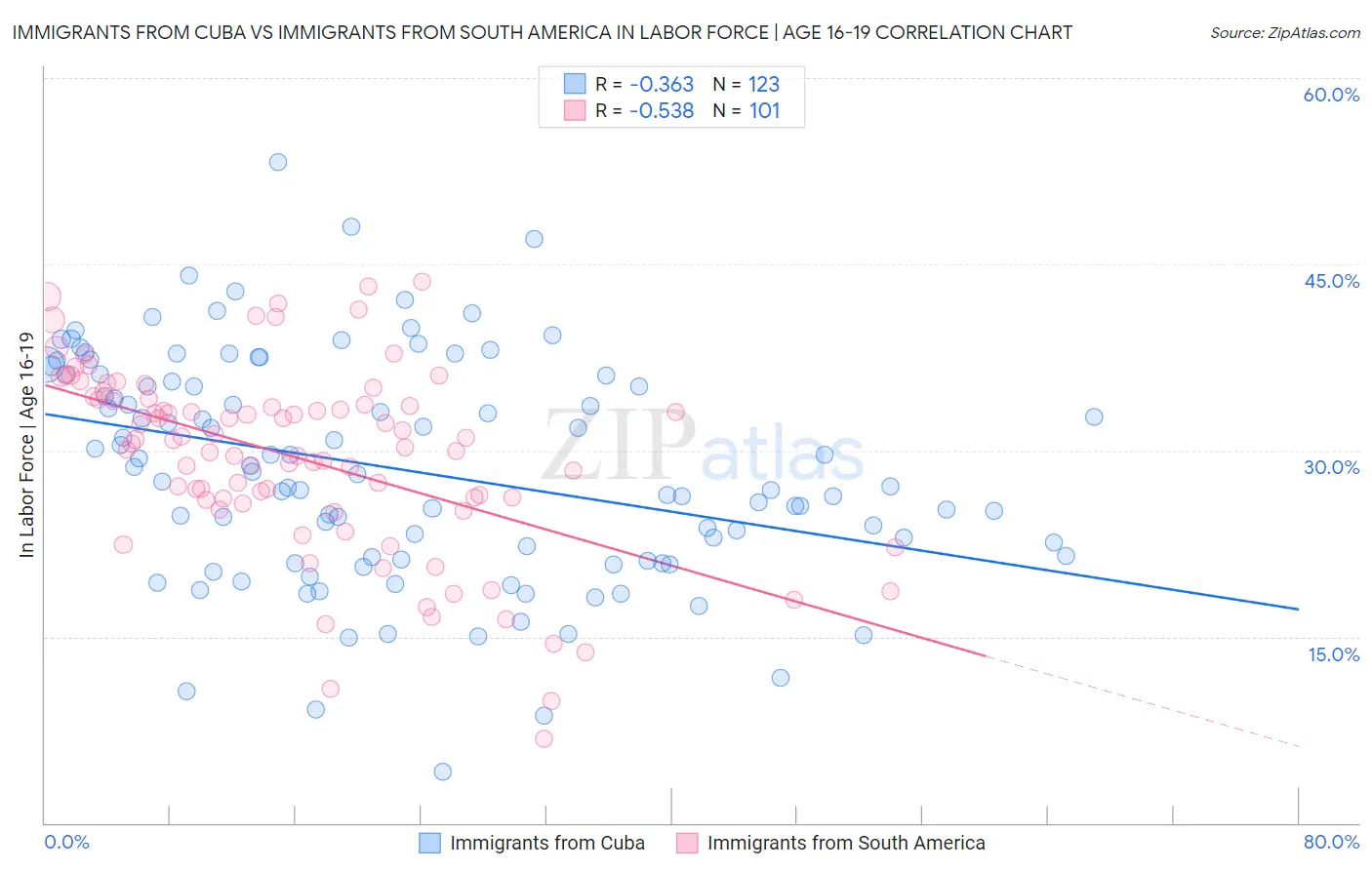 Immigrants from Cuba vs Immigrants from South America In Labor Force | Age 16-19