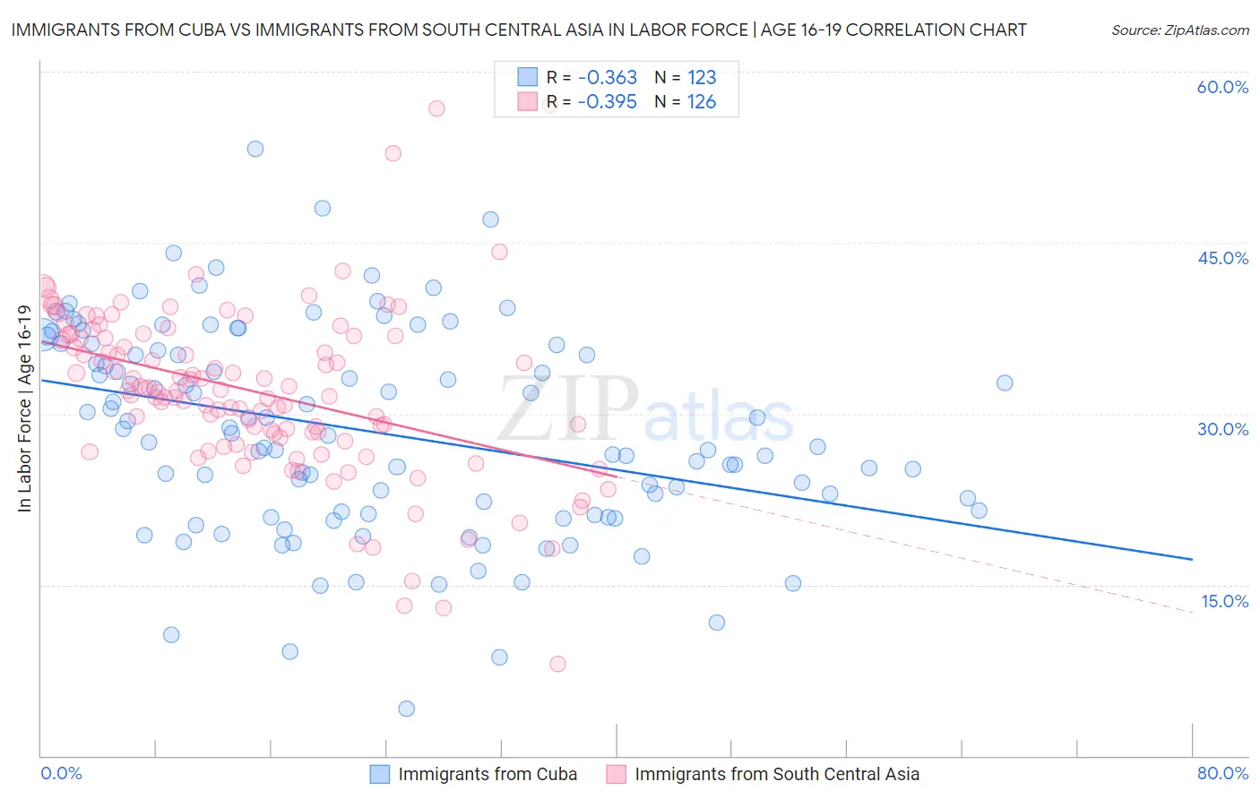 Immigrants from Cuba vs Immigrants from South Central Asia In Labor Force | Age 16-19