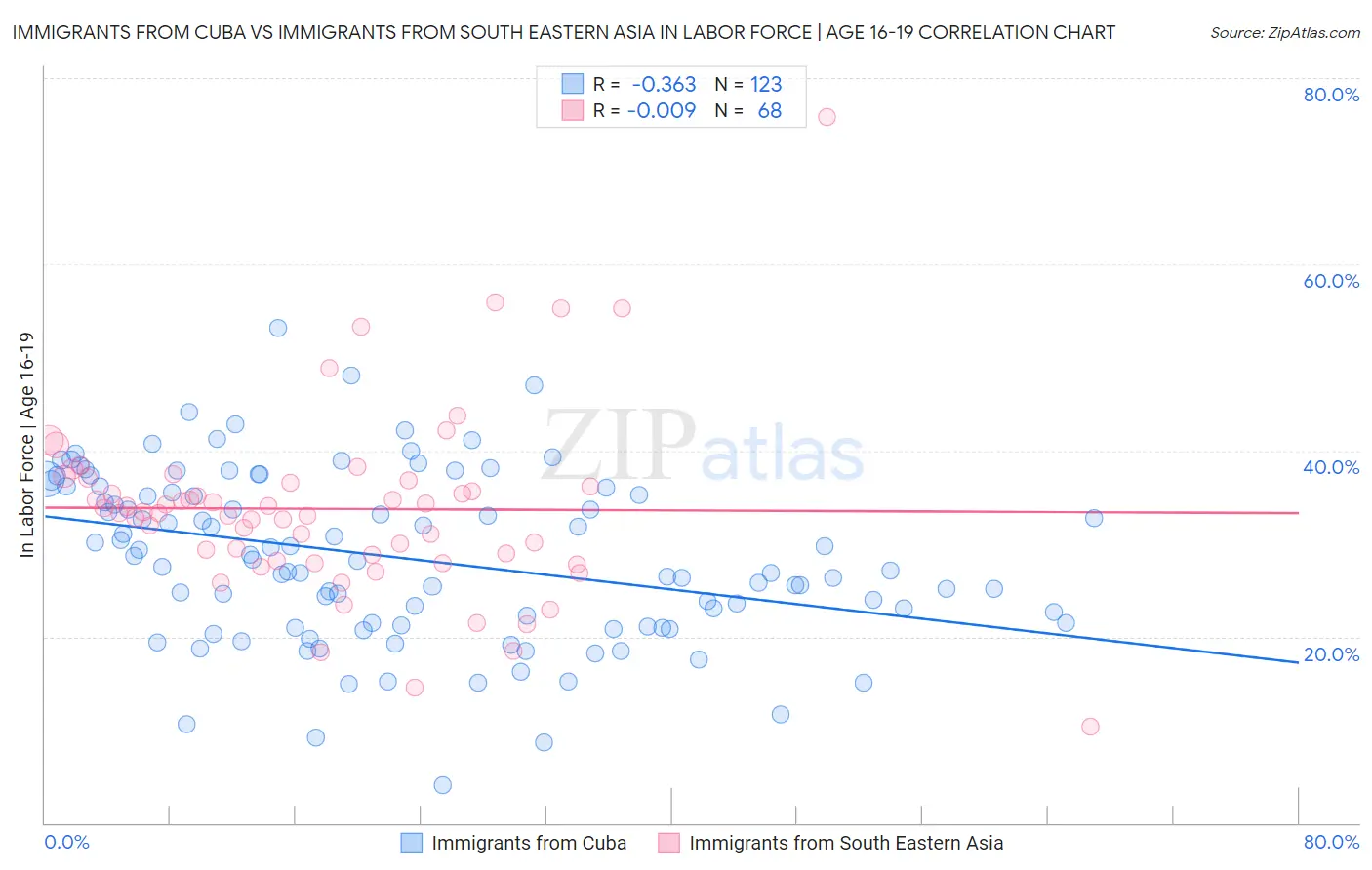 Immigrants from Cuba vs Immigrants from South Eastern Asia In Labor Force | Age 16-19