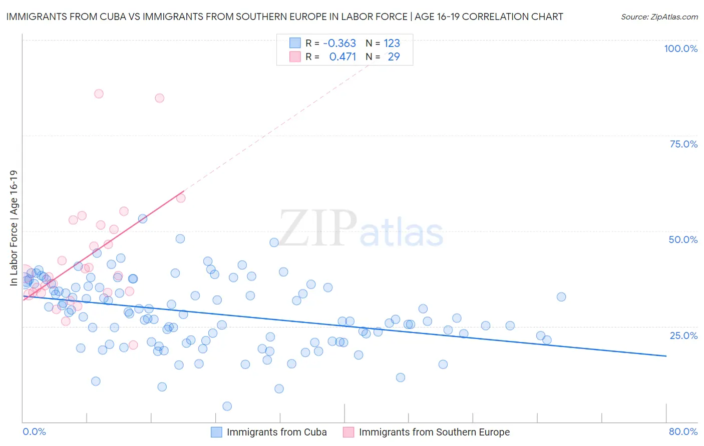 Immigrants from Cuba vs Immigrants from Southern Europe In Labor Force | Age 16-19