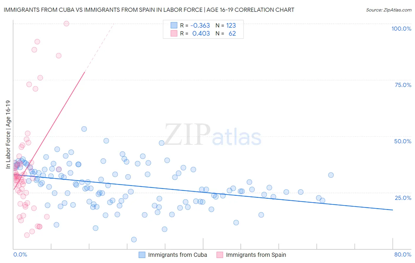 Immigrants from Cuba vs Immigrants from Spain In Labor Force | Age 16-19