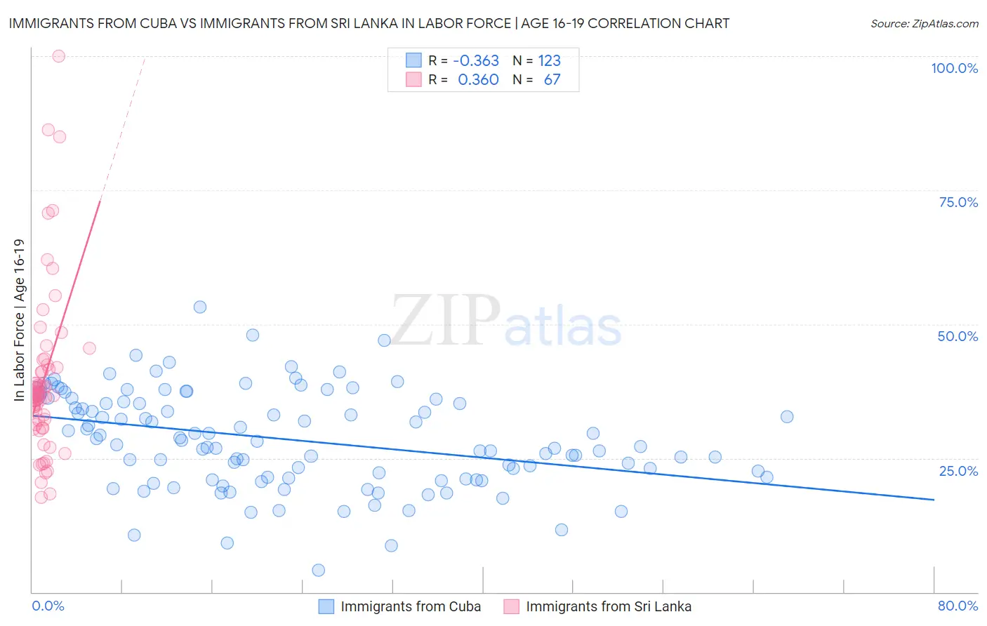 Immigrants from Cuba vs Immigrants from Sri Lanka In Labor Force | Age 16-19