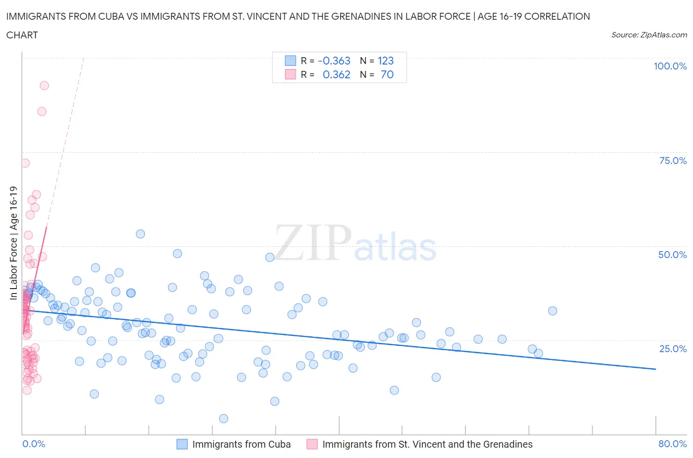 Immigrants from Cuba vs Immigrants from St. Vincent and the Grenadines In Labor Force | Age 16-19