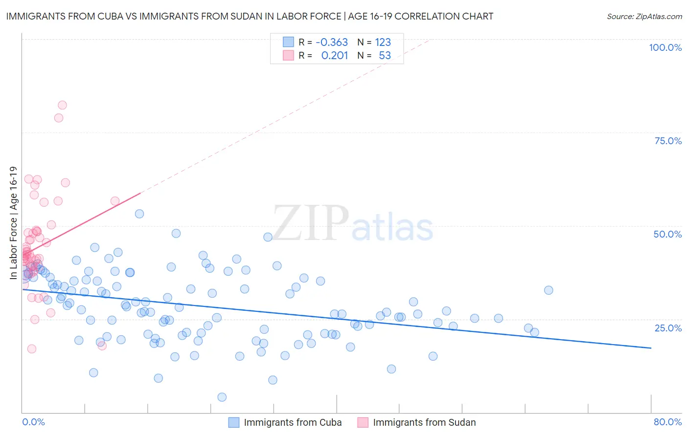 Immigrants from Cuba vs Immigrants from Sudan In Labor Force | Age 16-19