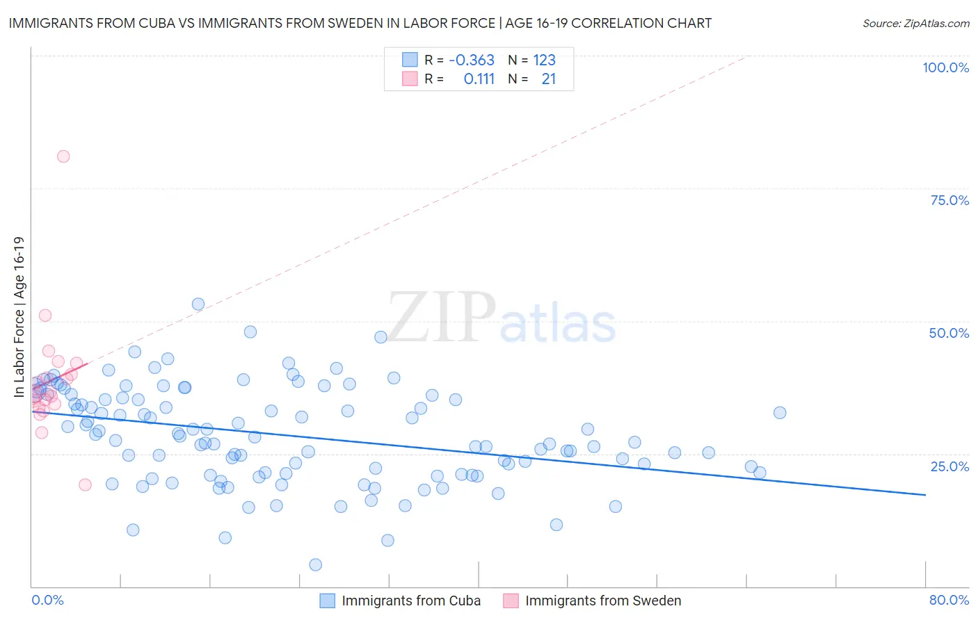Immigrants from Cuba vs Immigrants from Sweden In Labor Force | Age 16-19