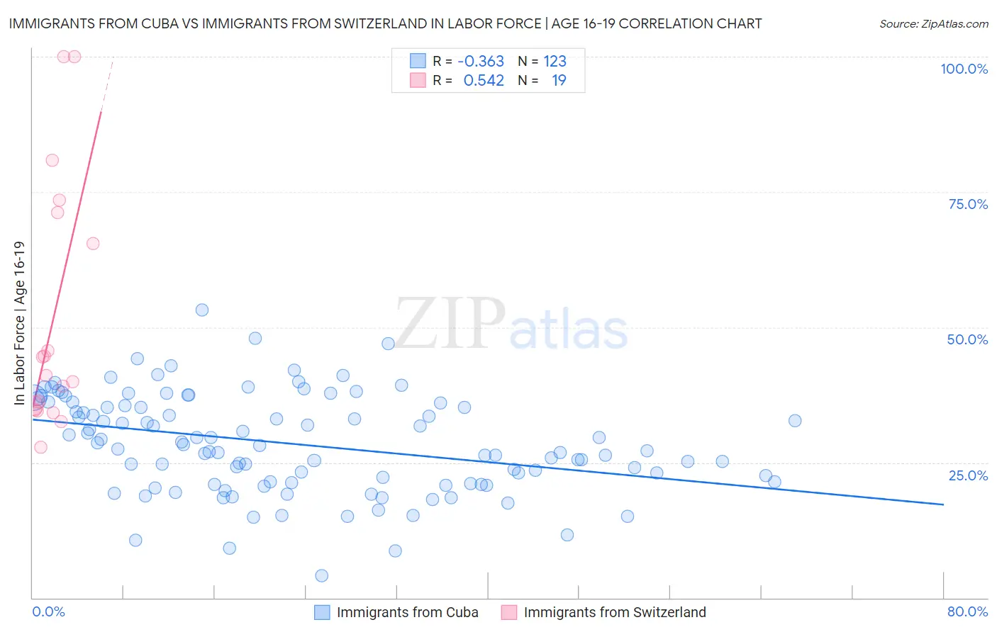 Immigrants from Cuba vs Immigrants from Switzerland In Labor Force | Age 16-19
