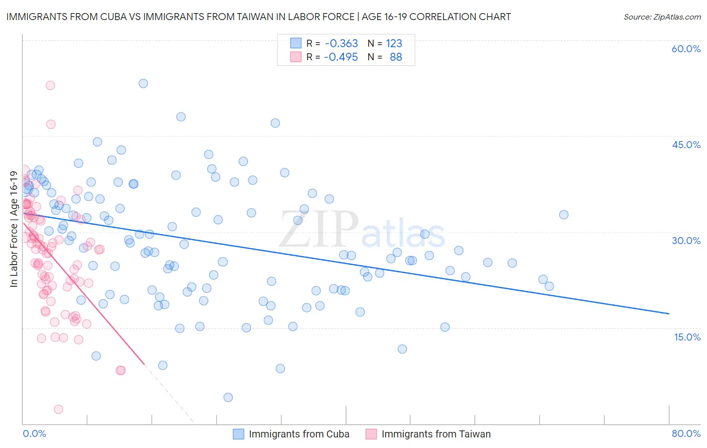 Immigrants from Cuba vs Immigrants from Taiwan In Labor Force | Age 16-19