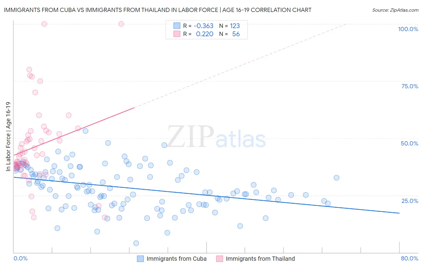 Immigrants from Cuba vs Immigrants from Thailand In Labor Force | Age 16-19
