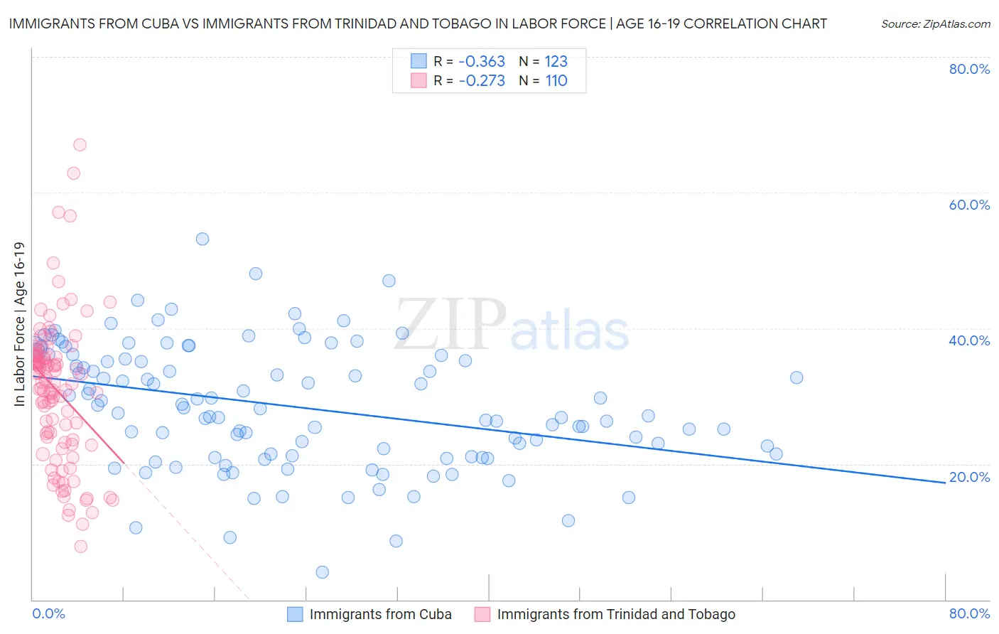 Immigrants from Cuba vs Immigrants from Trinidad and Tobago In Labor Force | Age 16-19