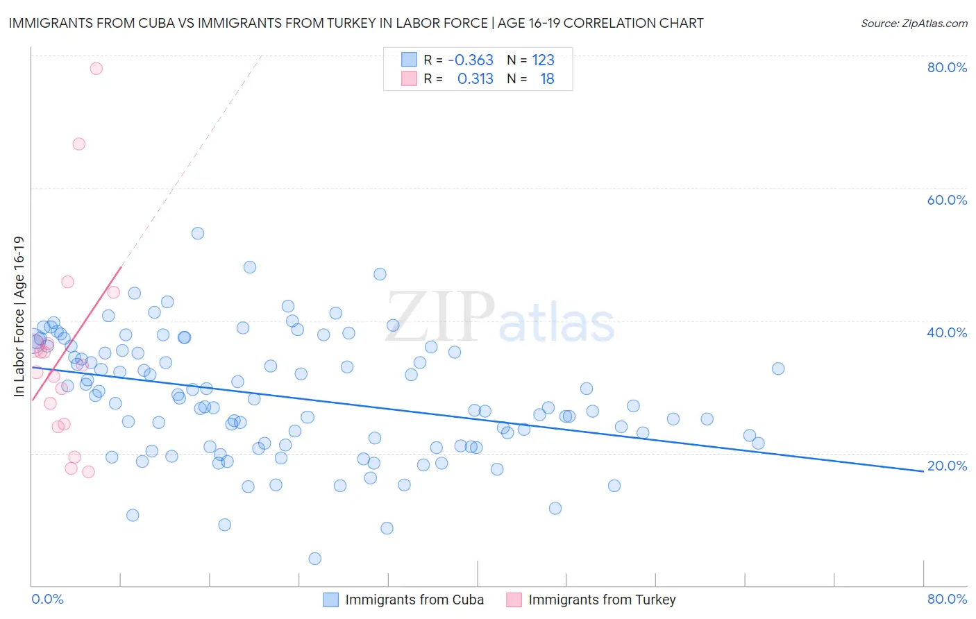 Immigrants from Cuba vs Immigrants from Turkey In Labor Force | Age 16-19