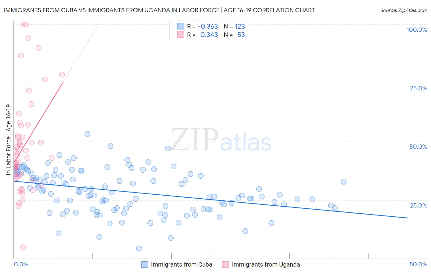 Immigrants from Cuba vs Immigrants from Uganda In Labor Force | Age 16-19