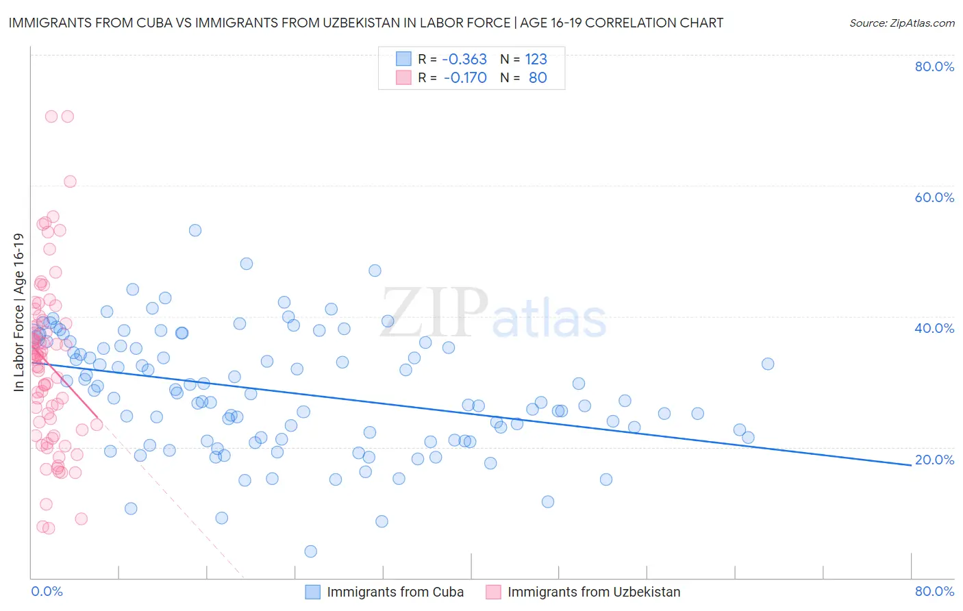 Immigrants from Cuba vs Immigrants from Uzbekistan In Labor Force | Age 16-19