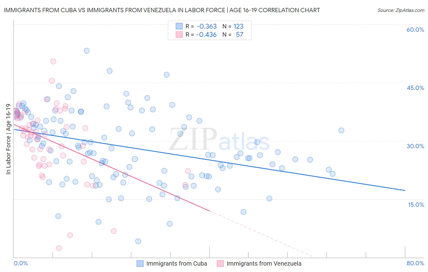 Immigrants from Cuba vs Immigrants from Venezuela In Labor Force | Age 16-19