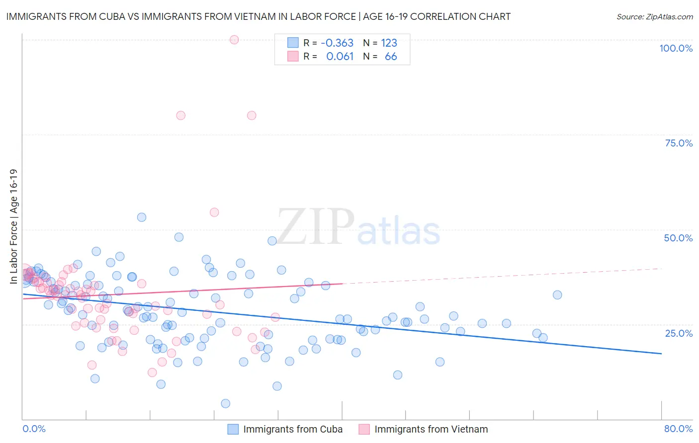 Immigrants from Cuba vs Immigrants from Vietnam In Labor Force | Age 16-19