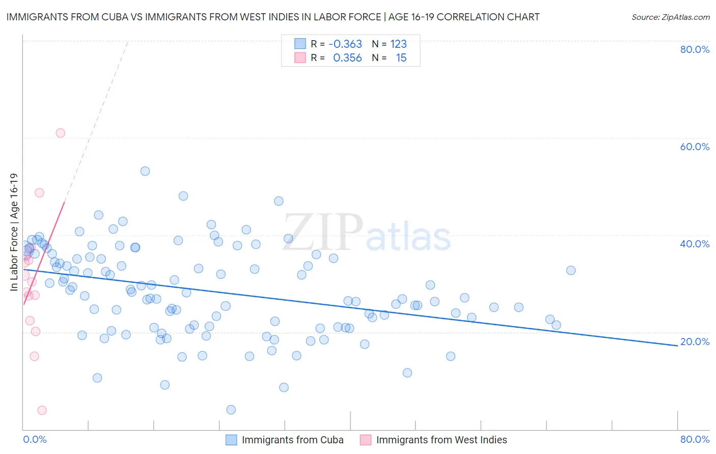 Immigrants from Cuba vs Immigrants from West Indies In Labor Force | Age 16-19
