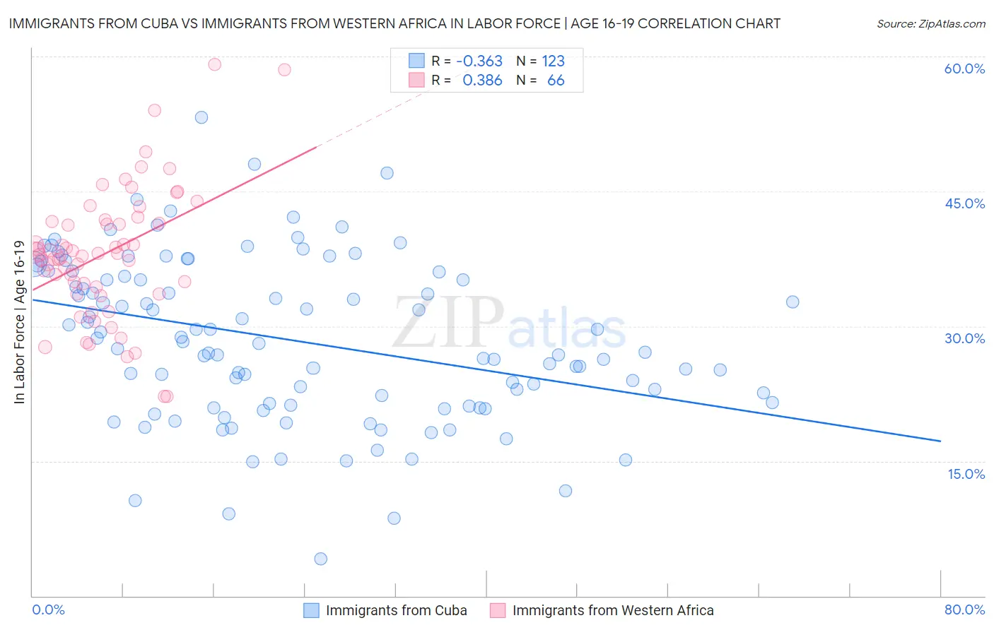 Immigrants from Cuba vs Immigrants from Western Africa In Labor Force | Age 16-19