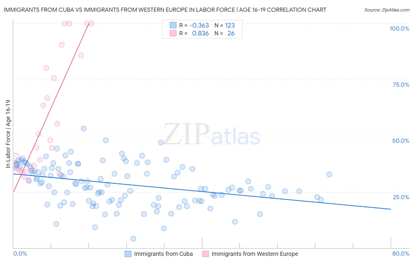 Immigrants from Cuba vs Immigrants from Western Europe In Labor Force | Age 16-19