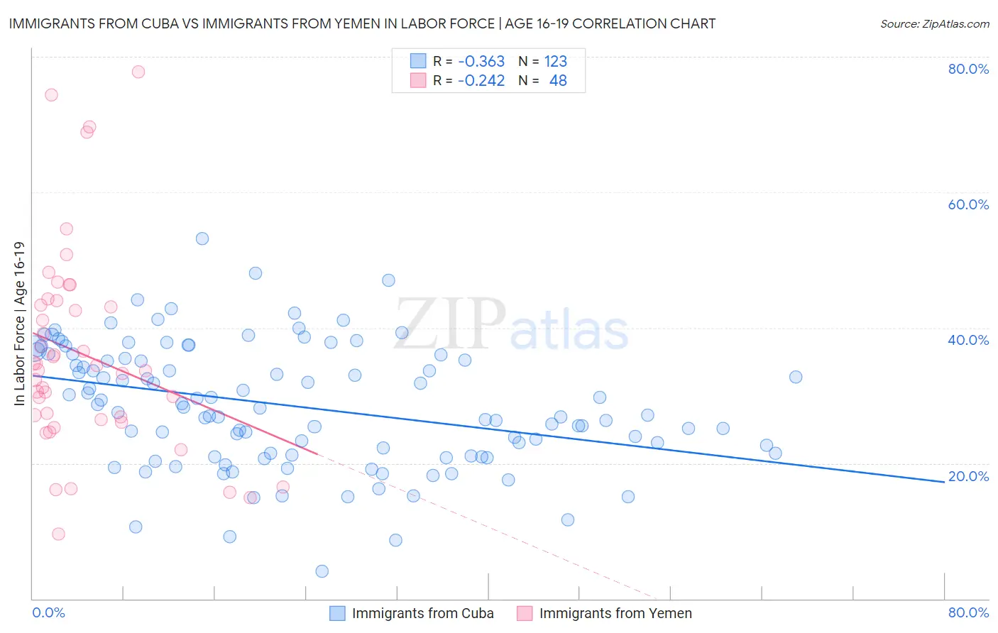Immigrants from Cuba vs Immigrants from Yemen In Labor Force | Age 16-19